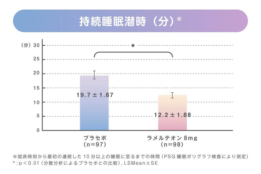 ラメルテオン8mg投与による一過性不眠モデルでの睡眠潜時短縮効果を示す臨床試験データのグラフ