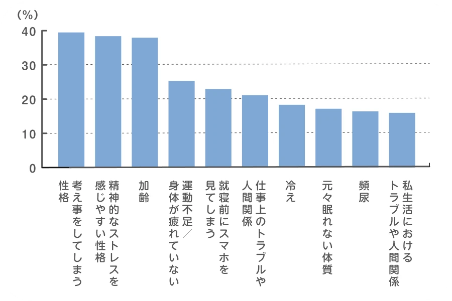 眠れない原因の上位は「眠る前に考え事をしてしまう」「精神的なストレスを感じやすい性格」などであることを示す調査グラフ