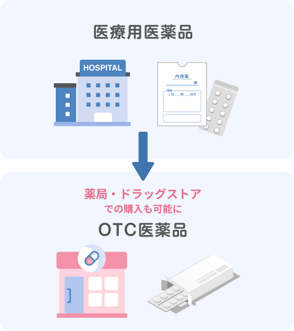 医療用医薬品から薬局・ドラッグストアで購入できるOTC医薬品へスイッチされた流れを表すイラスト